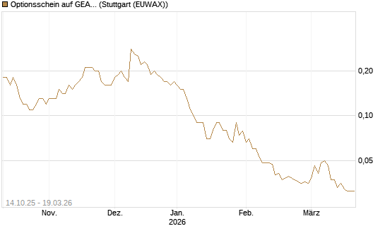 Optionsschein auf GEA Group [Goldman Sachs Bank Europe SE] Chart
