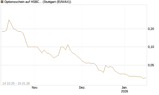 Optionsschein auf HSBC Holdings [Goldman Sachs Bank Europe SE] Chart