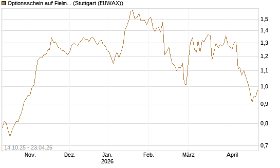 Optionsschein auf Fielmann Group [Goldman Sachs Bank Europe SE] Chart