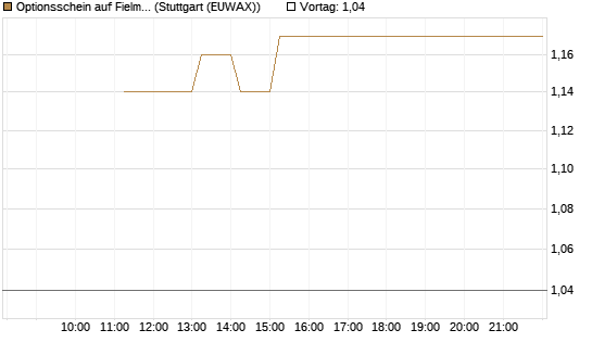 Optionsschein auf Fielmann Group [Goldman Sachs Bank Europe SE] Chart