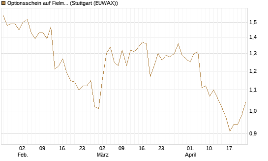 Optionsschein auf Fielmann Group [Goldman Sachs Bank Europe SE] Chart