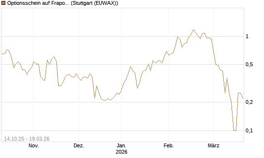 Optionsschein auf Fraport [Goldman Sachs Bank Europe SE] Chart