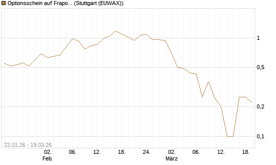 Optionsschein auf Fraport [Goldman Sachs Bank Europe SE] Chart