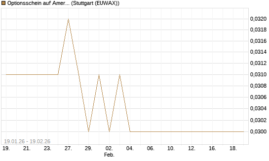 Optionsschein auf American Airlines Group [Goldman Sachs Bank Europe SE] Chart