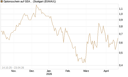 Optionsschein auf GEA Group [Goldman Sachs Bank Europe SE] Chart