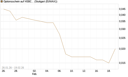 Optionsschein auf HSBC Holdings [Goldman Sachs Bank Europe SE] Chart
