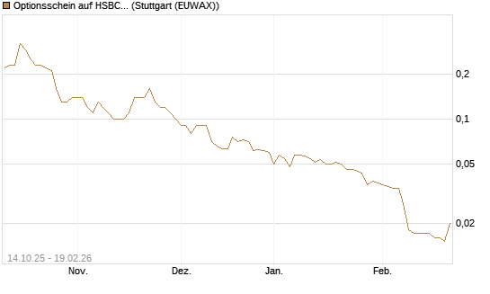 Optionsschein auf HSBC Holdings [Goldman Sachs Bank Europe SE] Chart