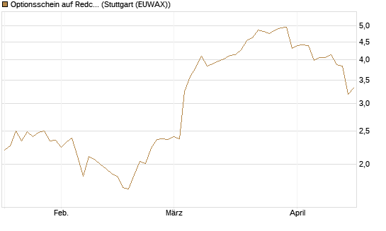 Optionsschein auf Redcare Pharmacy N.V.  [Goldman Sachs Bank Europe SE] Chart