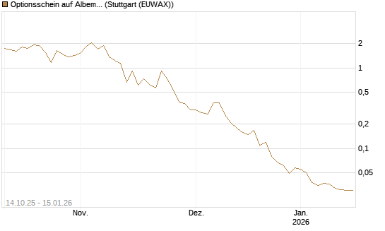 Optionsschein auf Albemarle [Goldman Sachs Bank Europe SE] Chart