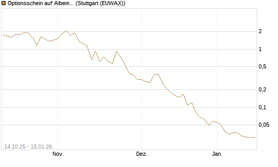 Optionsschein auf Albemarle [Goldman Sachs Bank Europe SE] Chart