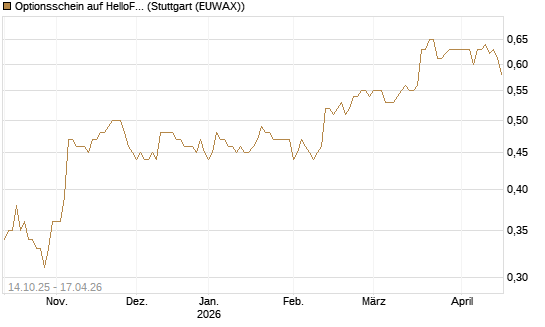 Optionsschein auf HelloFresh [Goldman Sachs Bank Europe SE] Chart