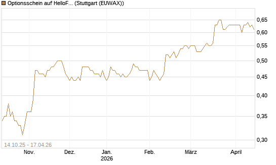 Optionsschein auf HelloFresh [Goldman Sachs Bank Europe SE] Chart
