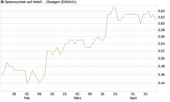 Optionsschein auf HelloFresh [Goldman Sachs Bank Europe SE] Chart