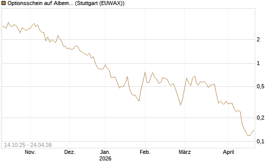 Optionsschein auf Albemarle [Goldman Sachs Bank Europe SE] Chart