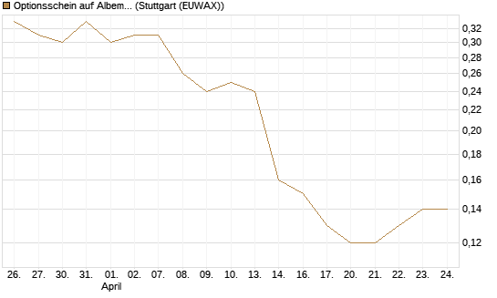 Optionsschein auf Albemarle [Goldman Sachs Bank Europe SE] Chart