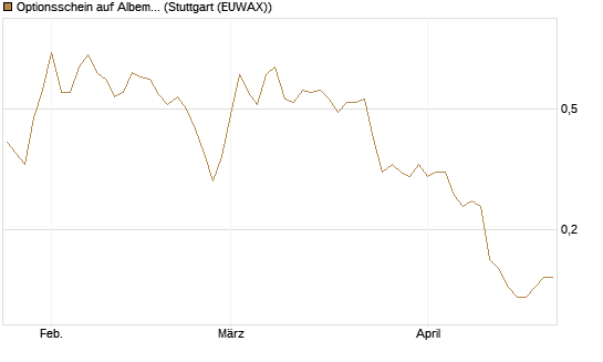 Optionsschein auf Albemarle [Goldman Sachs Bank Europe SE] Chart