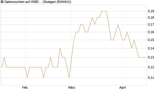 Optionsschein auf HSBC Holdings [Goldman Sachs Bank Europe SE] Chart
