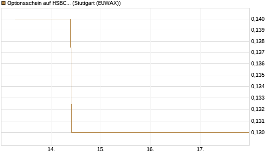 Optionsschein auf HSBC Holdings [Goldman Sachs Bank Europe SE] Chart