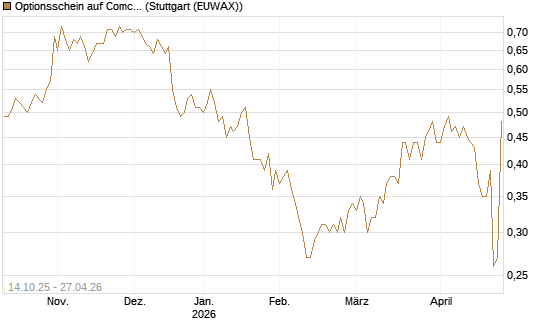 Optionsschein auf Comcast [Goldman Sachs Bank Europe SE] Chart