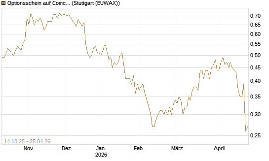 Optionsschein auf Comcast [Goldman Sachs Bank Europe SE] Chart