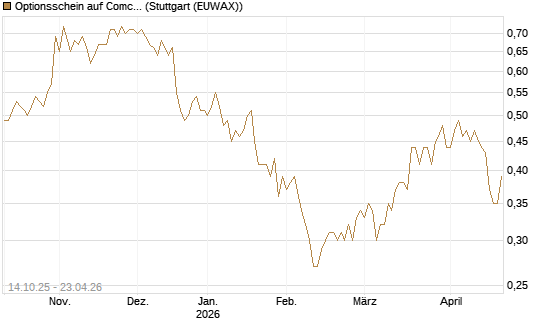 Optionsschein auf Comcast [Goldman Sachs Bank Europe SE] Chart