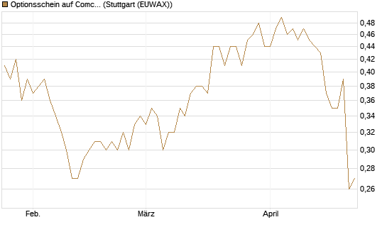 Optionsschein auf Comcast [Goldman Sachs Bank Europe SE] Chart