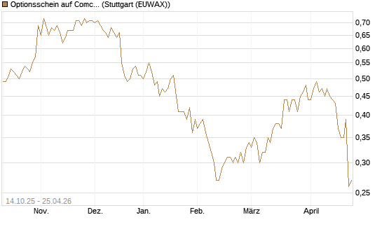 Optionsschein auf Comcast [Goldman Sachs Bank Europe SE] Chart