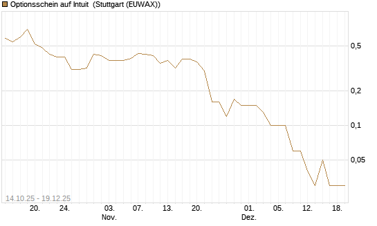 Optionsschein auf Intuit [Goldman Sachs Bank Europe SE] Chart