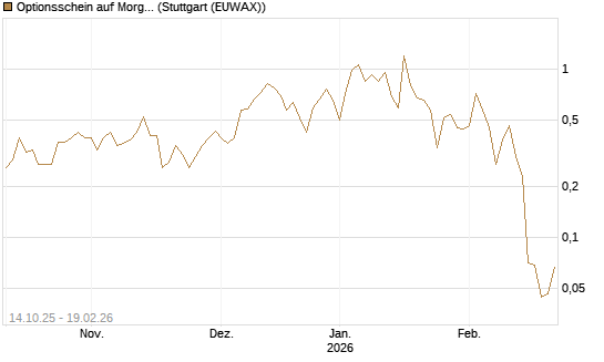 Optionsschein auf Morgan Stanley [Goldman Sachs Bank Europe SE] Chart