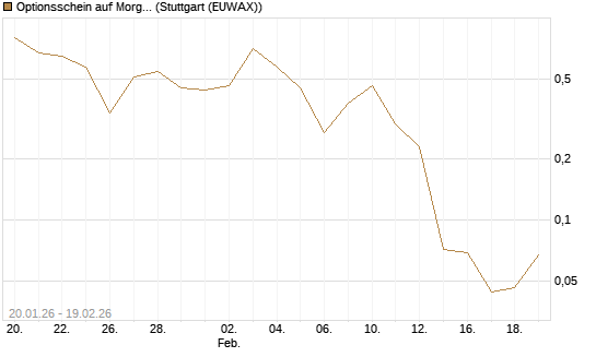Optionsschein auf Morgan Stanley [Goldman Sachs Bank Europe SE] Chart