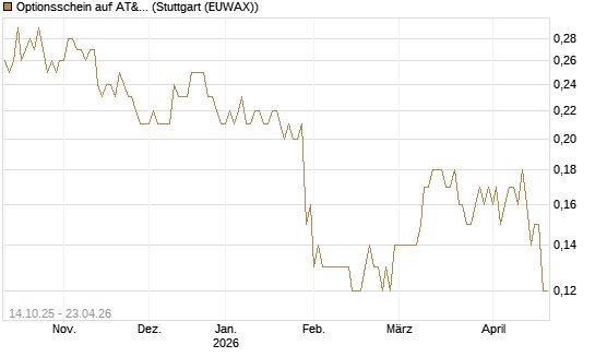 Optionsschein auf AT&T [Goldman Sachs Bank Europe SE] Chart