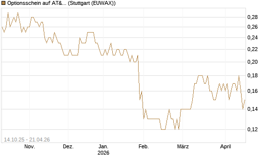 Optionsschein auf AT&T [Goldman Sachs Bank Europe SE] Chart