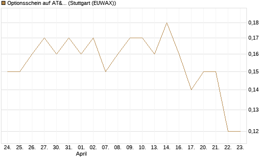 Optionsschein auf AT&T [Goldman Sachs Bank Europe SE] Chart