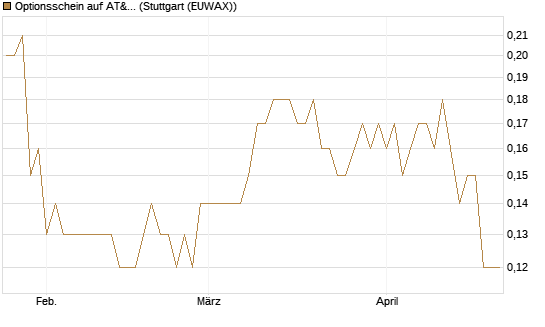 Optionsschein auf AT&T [Goldman Sachs Bank Europe SE] Chart