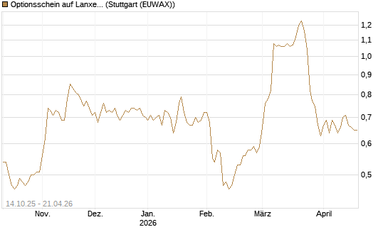 Optionsschein auf Lanxess [Goldman Sachs Bank Europe SE] Chart
