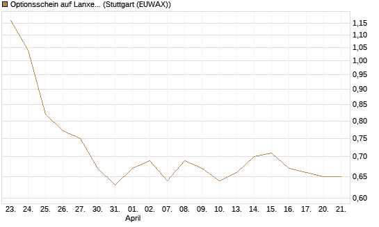 Optionsschein auf Lanxess [Goldman Sachs Bank Europe SE] Chart
