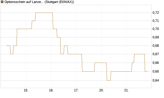 Optionsschein auf Lanxess [Goldman Sachs Bank Europe SE] Chart