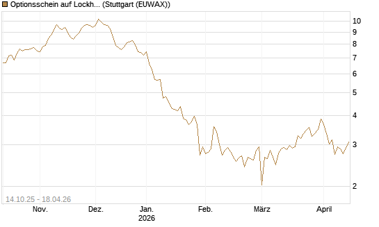 Optionsschein auf Lockheed Martin [Goldman Sachs Bank Europe SE] Chart