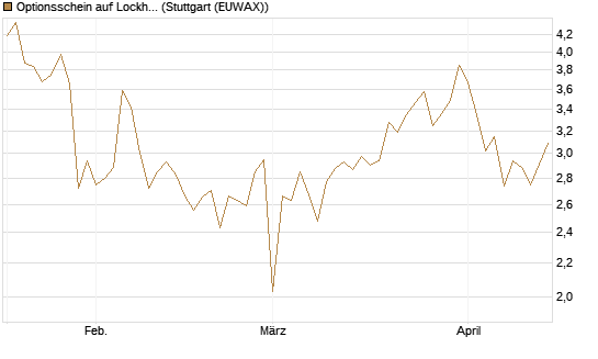 Optionsschein auf Lockheed Martin [Goldman Sachs Bank Europe SE] Chart