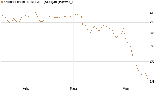 Optionsschein auf Marvell [Goldman Sachs Bank Europe SE] Chart