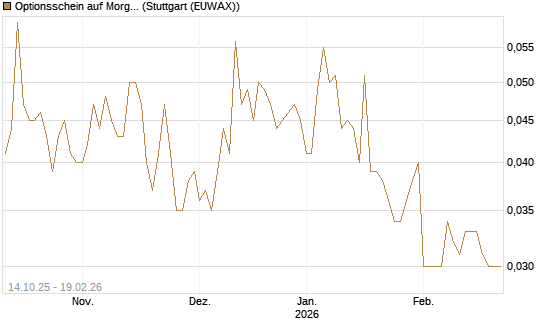 Optionsschein auf Morgan Stanley [Goldman Sachs Bank Europe SE] Chart