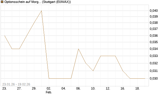 Optionsschein auf Morgan Stanley [Goldman Sachs Bank Europe SE] Chart