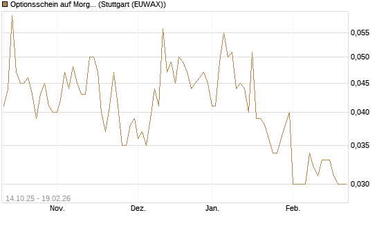 Optionsschein auf Morgan Stanley [Goldman Sachs Bank Europe SE] Chart