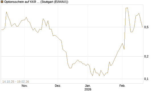 Optionsschein auf KKR & Co. [Goldman Sachs Bank Europe SE] Chart