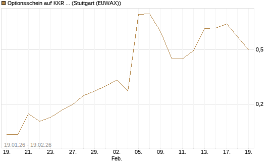 Optionsschein auf KKR & Co. [Goldman Sachs Bank Europe SE] Chart
