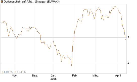 Optionsschein auf AT&T [Goldman Sachs Bank Europe SE] Chart
