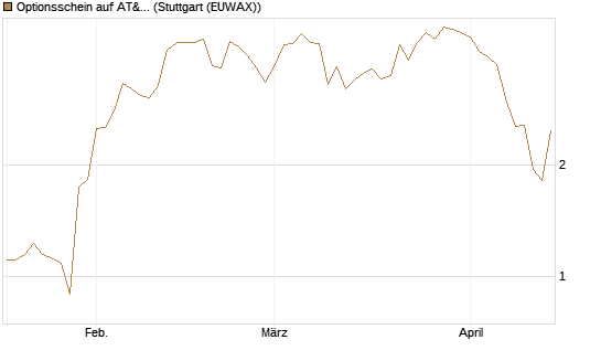 Optionsschein auf AT&T [Goldman Sachs Bank Europe SE] Chart