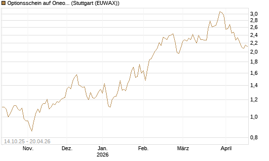 Optionsschein auf Oneok [Goldman Sachs Bank Europe SE] Chart