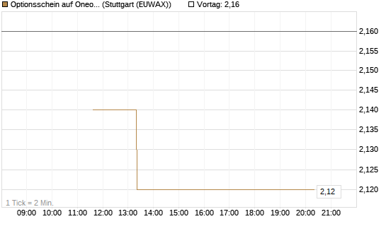 Optionsschein auf Oneok [Goldman Sachs Bank Europe SE] Chart