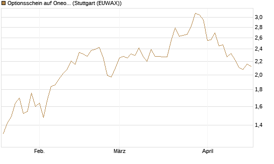 Optionsschein auf Oneok [Goldman Sachs Bank Europe SE] Chart